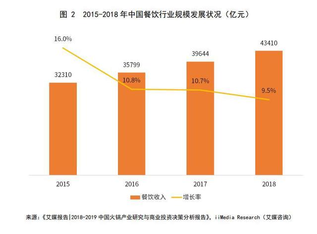 2020年火鍋市場規(guī)模將破7000億，海底撈渠道下沉+海外擴(kuò)張打開增長空間